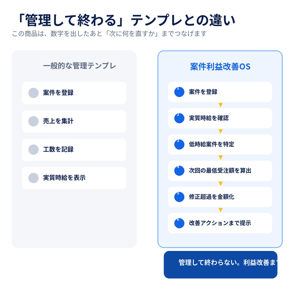 動画編集者 案件利益改善OS