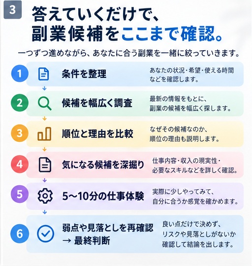 副業選びナビ|AIで自分に合う副業を調査・比較・体験