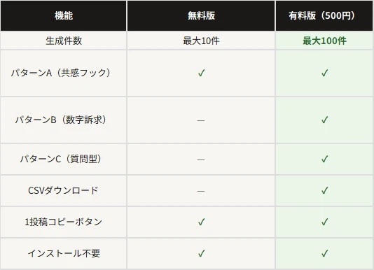 【有料ツール・500円】X投稿ネタ自動生成ツール — 3パターン×最大100件をCSV出力