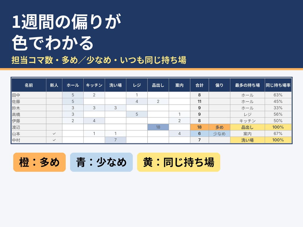 【Excel・Googleスプレッドシート】持ち場配置表 Pro|1週間分・スキル外/重複/偏りを色で警告|飲食・小売・倉庫の日々の配置に(マクロなし)テンプレートスプレッドシートシフト表配置表人員配置店舗運営業務効率化飲食店マクロなし