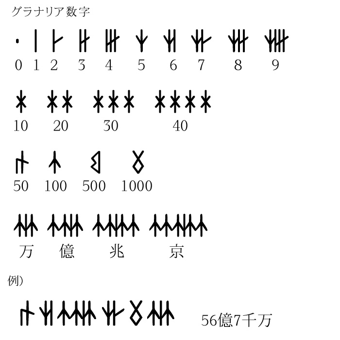 グラナリア文字