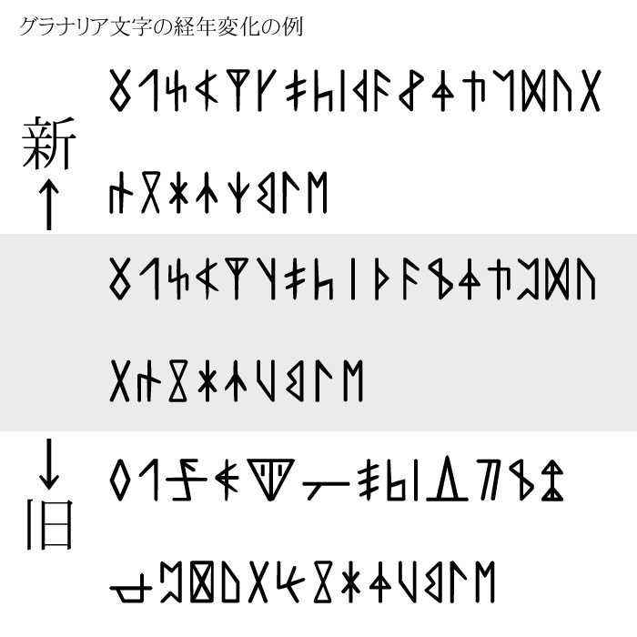 グラナリア文字