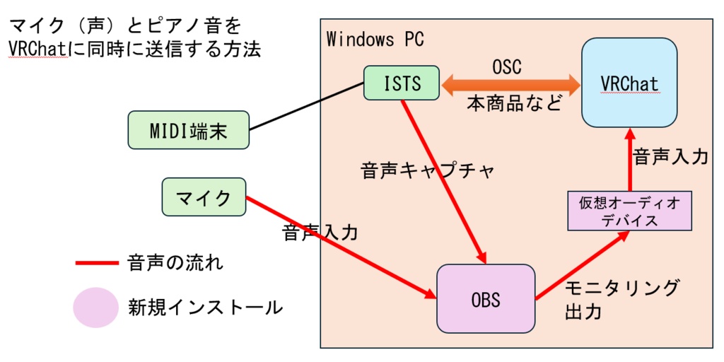 【VRChat用アバターギミック】ペダル対応ピアノシステム【MIDI対応】