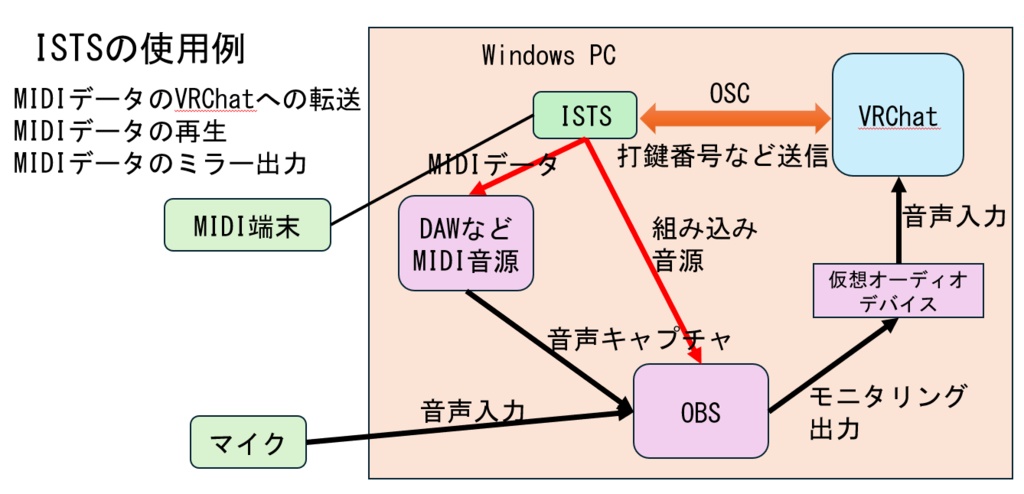 【VRChat対応】MIDIデータ転送ソフトウェアISTS