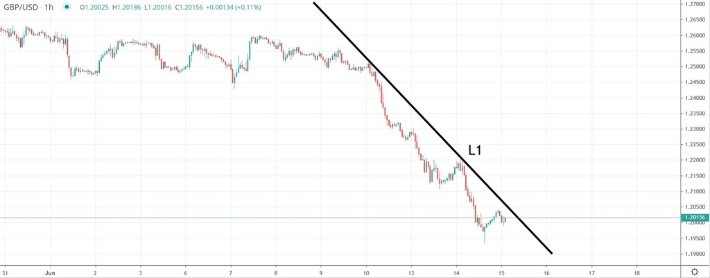 Forex Technical Analysis 20220615