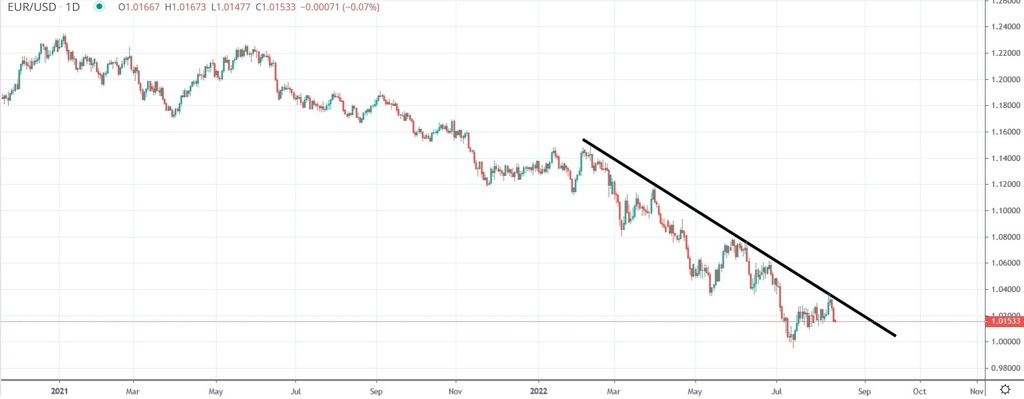 Forex Technical Analysis 20220815