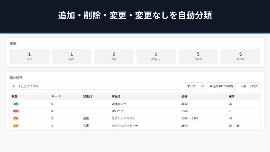 CSV Change Checker|CSVの差分を追加・削除・変更で一括比較