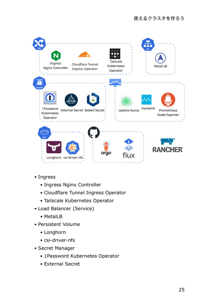 実践!おうちKubernetes活用術