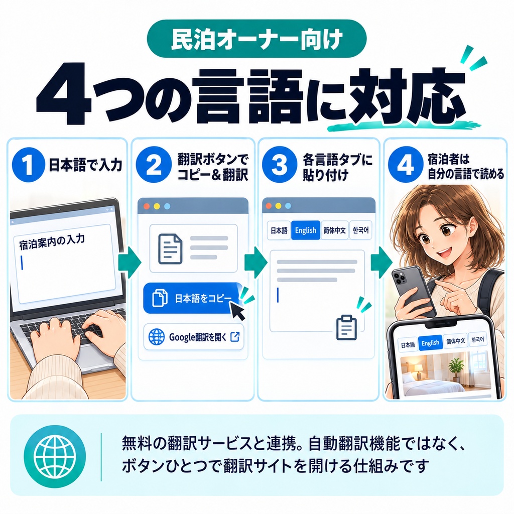 民泊困ったQRキット|深夜の同じ質問がQRひとつで終わる宿泊者案内キット