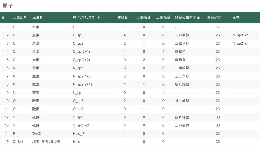 【3Dデータ】原子ブロック - セット