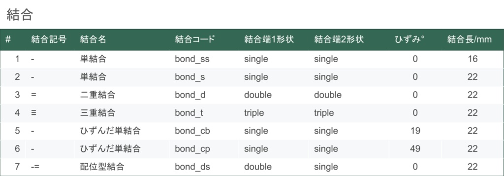 【3Dデータ】原子ブロック - セット