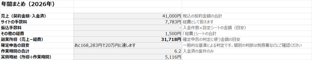 副業 案件・収支管理シート|CrowdWorks・ランサーズ・ココナラの手数料自動計算【Excel / Googleスプレッドシート】