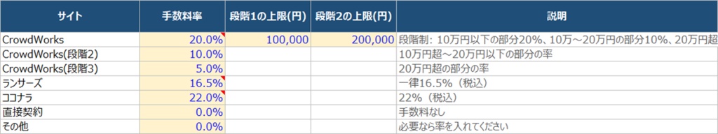 副業 案件・収支管理シート|CrowdWorks・ランサーズ・ココナラの手数料自動計算【Excel / Googleスプレッドシート】