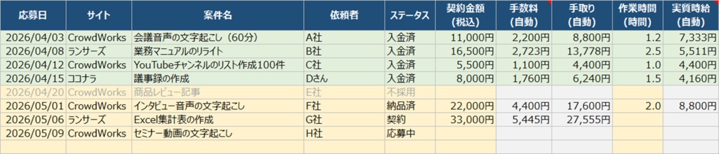 副業 案件・収支管理シート|CrowdWorks・ランサーズ・ココナラの手数料自動計算【Excel / Googleスプレッドシート】