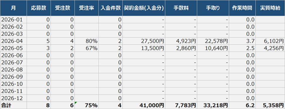 副業 案件・収支管理シート|CrowdWorks・ランサーズ・ココナラの手数料自動計算【Excel / Googleスプレッドシート】