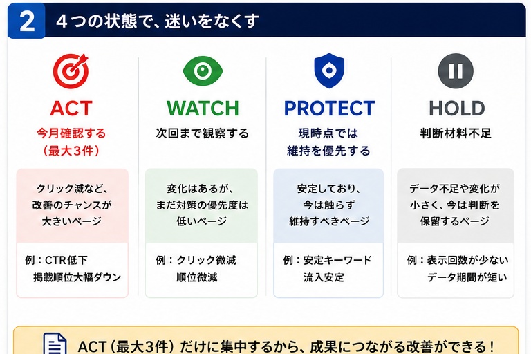 GSC Monthly Triage|Google Search Consoleの月次SEO判断ツール