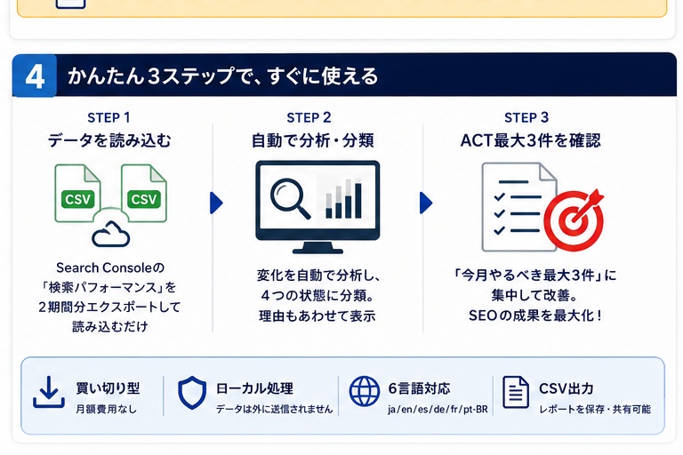 GSC Monthly Triage|Google Search Consoleの月次SEO判断ツール