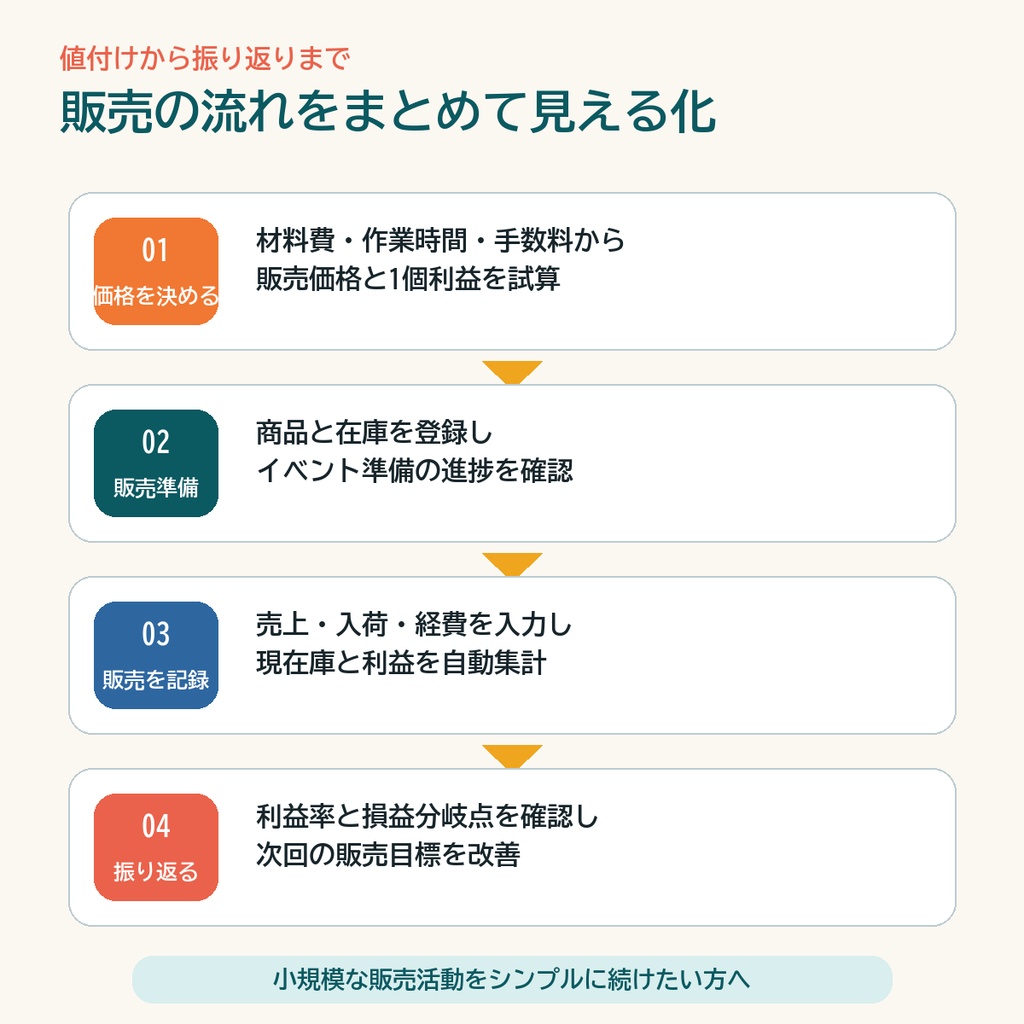 【Excelテンプレート3点セット】販売管理・イベント収支・価格設定|同人・ハンドメイド向け