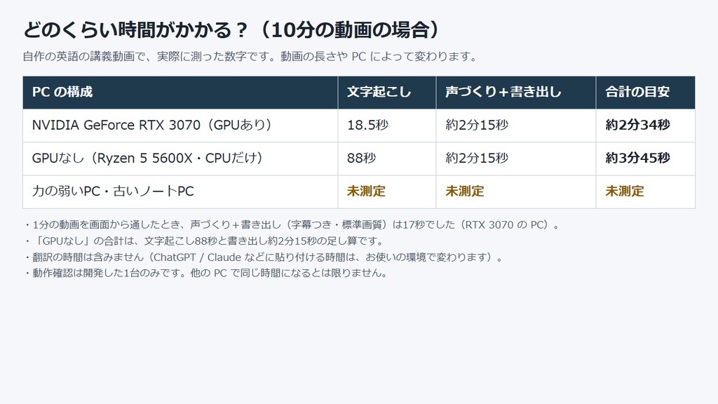 Tapbox AI吹き替え 無料体験版|英語の動画を日本語の声と字幕に(Windows・PCの中で処理)