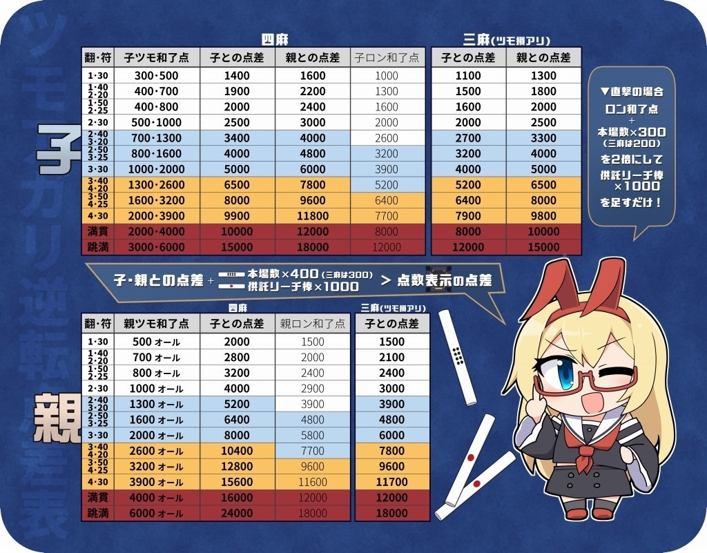 麻雀ツモアガリ逆転点差表マウスパッド 雀魂仕様