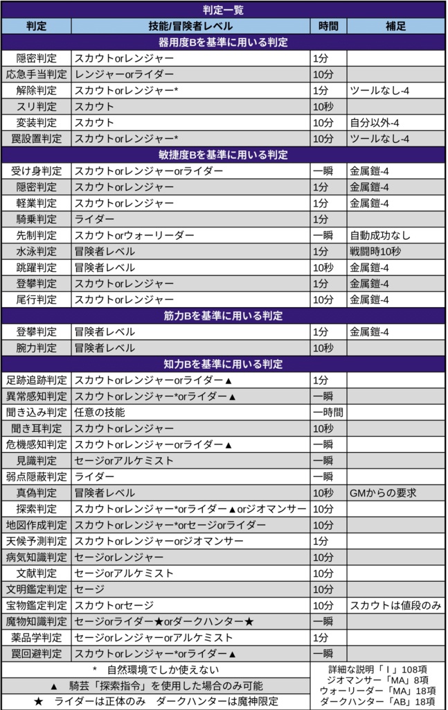 判定表一覧v2.1(回避等は除く)