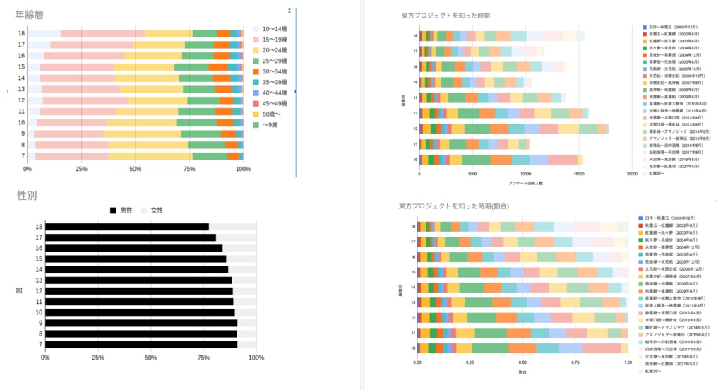東方Project人気投票の解析 〜可視化& ベイズ統計モデリング〜