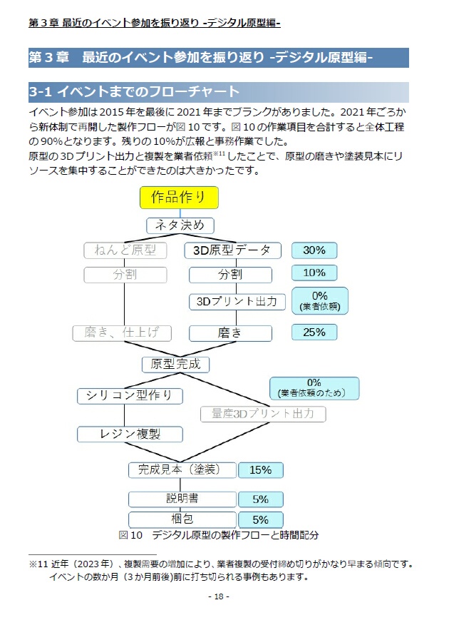 ガレージキットイベントにディーラー参加してみた本 第2版 (電子版)