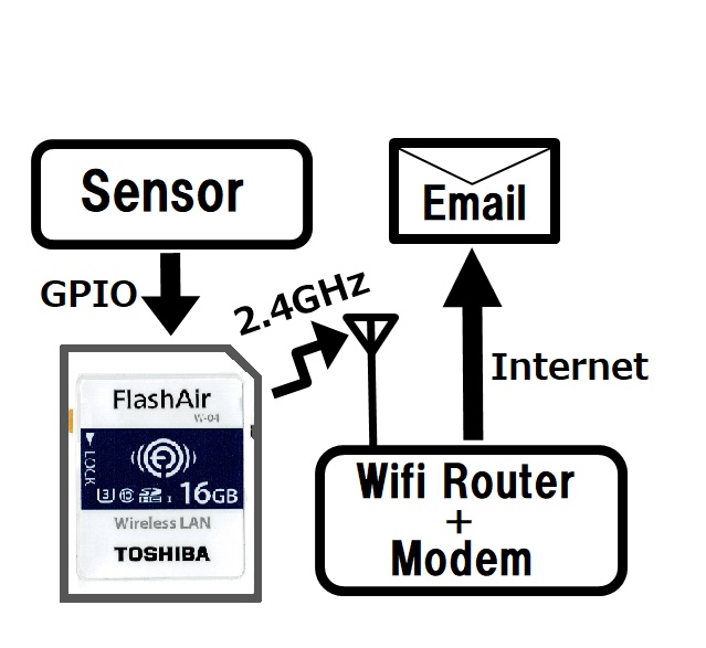 センサーからメール送信 本誌掲載プログラム等配信(無料配信)