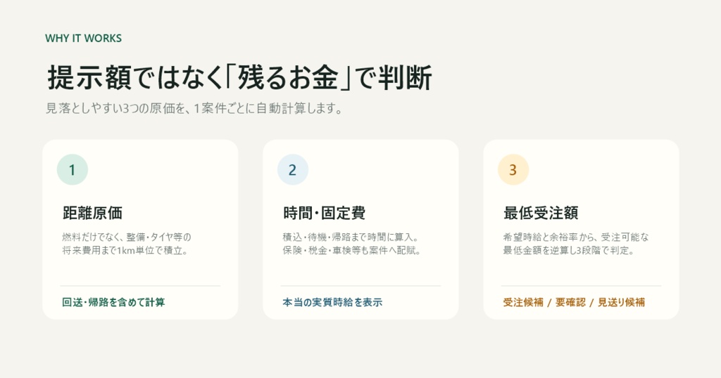 軽貨物の案件採算チェッカー Pro|受注前に実質時給・最低受注額を計算(Windows・買い切り)