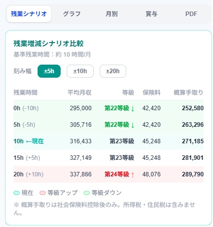 【社保ジャッジ】社会保険料が上がる境界を3分で判断できる計算ツール