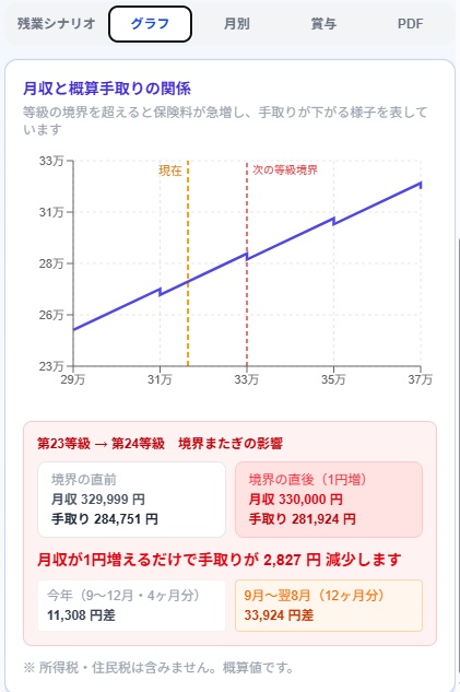 【社保ジャッジ】社会保険料が上がる境界を3分で判断できる計算ツール