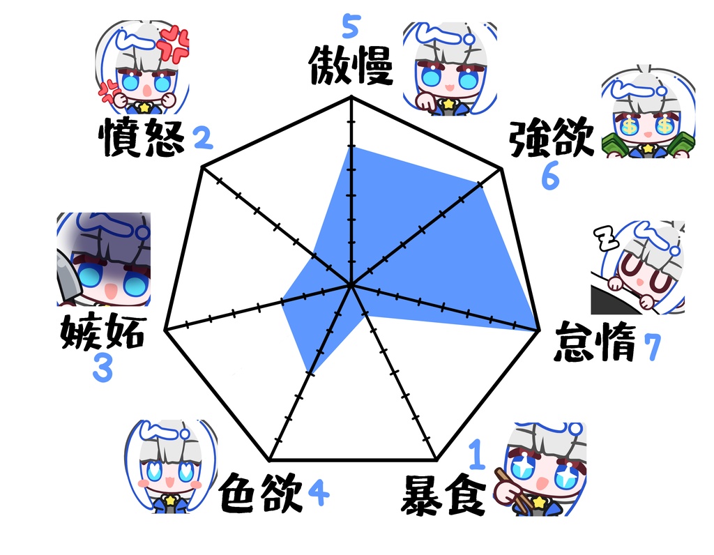 七つの大罪📊自認グラフ(グラフ素材)