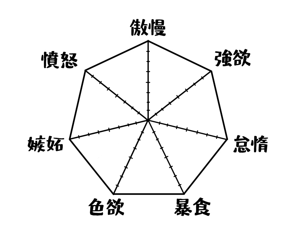 七つの大罪📊自認グラフ(グラフ素材)