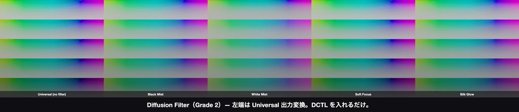 Diffusion Filter|DaVinci Resolve 用 拡散フィルターDCTL(ブラックミスト等4種×8グレード・11カメラ対応)