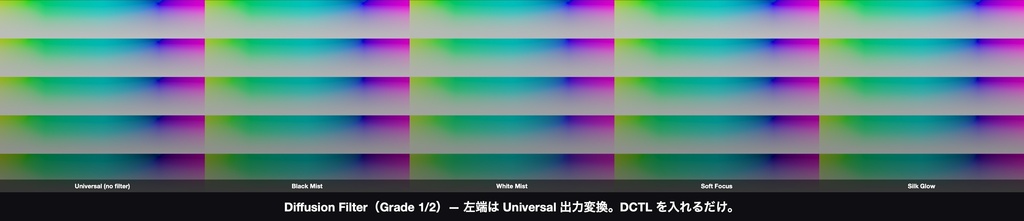 Diffusion Filter|DaVinci Resolve 用 拡散フィルターDCTL(ブラックミスト等4種×8グレード・11カメラ対応)