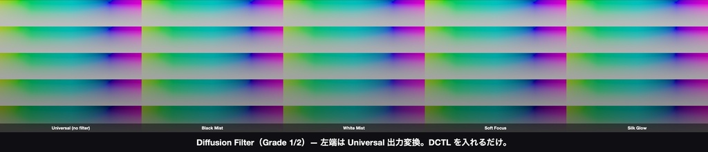 Diffusion Filter|DaVinci Resolve 用 拡散フィルターDCTL(ブラックミスト等4種×8グレード・11カメラ対応)