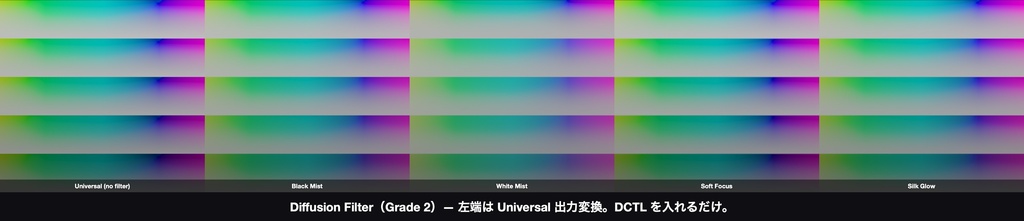 Diffusion Filter|DaVinci Resolve 用 拡散フィルターDCTL(ブラックミスト等4種×8グレード・11カメラ対応)