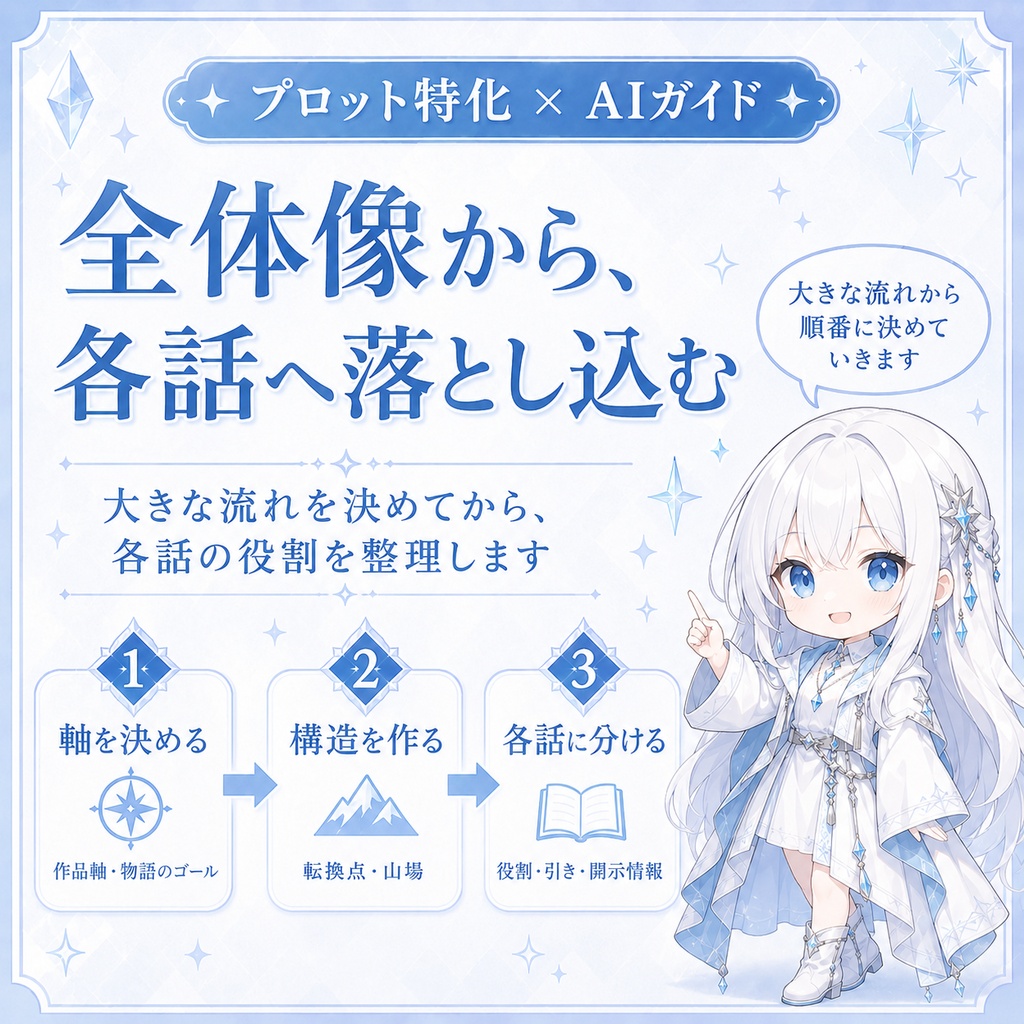 【AI小説】プロット作成スターターセット|各話の目的を固定して物語を前に進める
