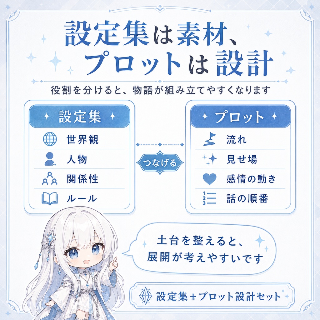 【AI小説】設定集＋プロット設計セット｜ゼロからAIにガイドしてもらいながら土台を作る