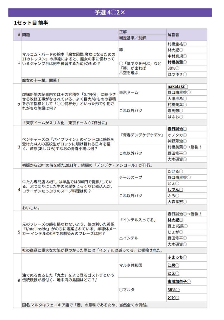 魔女の十一撃 記録集