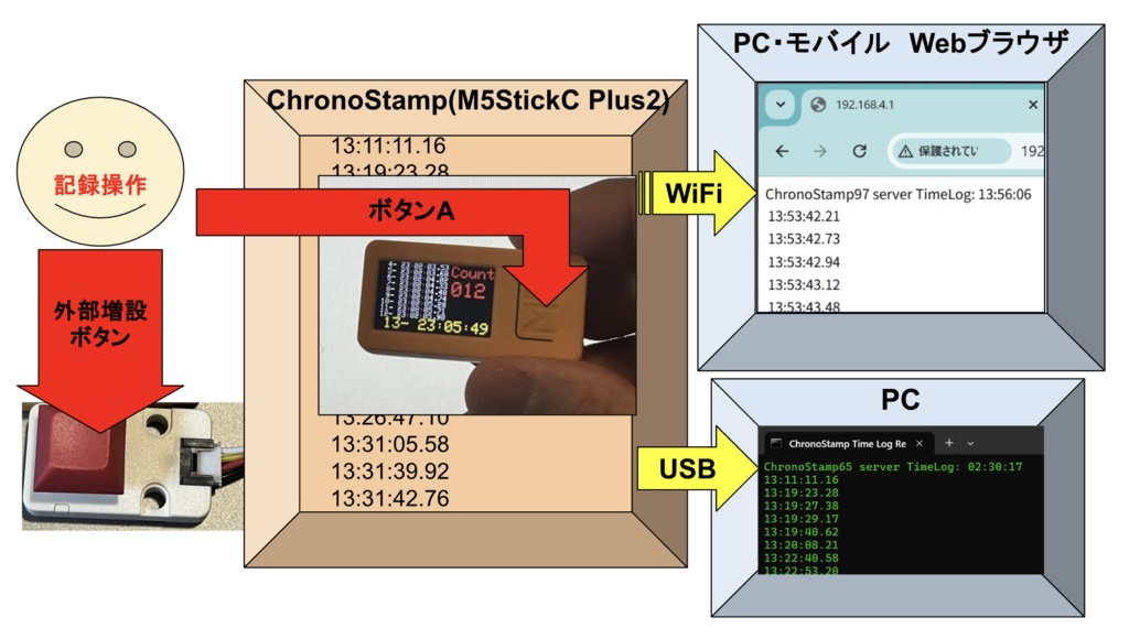 ChronoStamp -MicroServer-