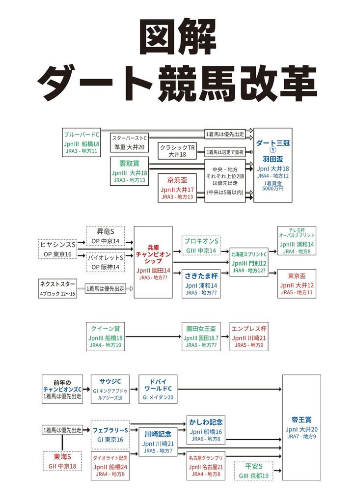 【電子版】図解ダート競馬改革