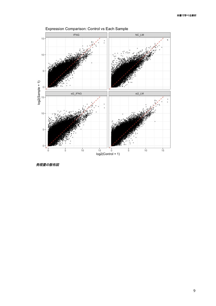 公共データを用いたRNA-seq解析【Rデータ解析編】 ~Rで始めるドライ研究~