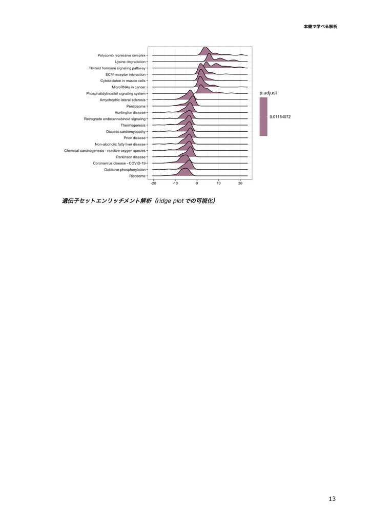 公共データを用いたRNA-seq解析【Rデータ解析編】 ~Rで始めるドライ研究~