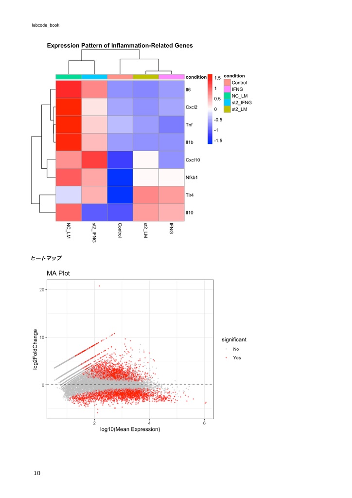 公共データを用いたRNA-seq解析【Rデータ解析編】 ~Rで始めるドライ研究~