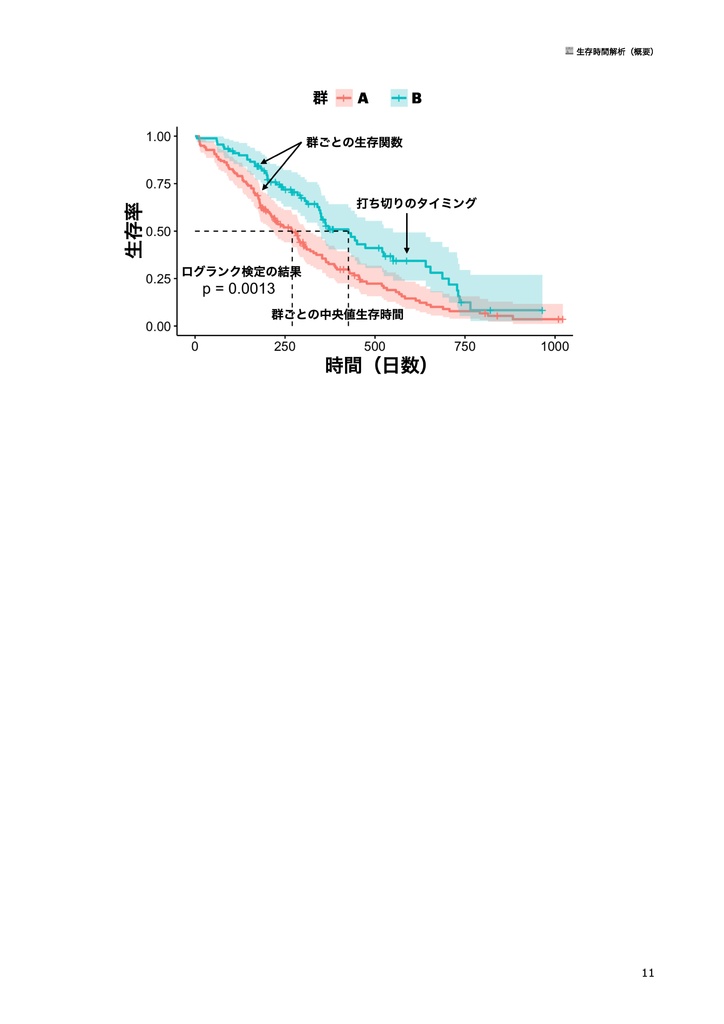TCGAデータを用いた生存時間解析