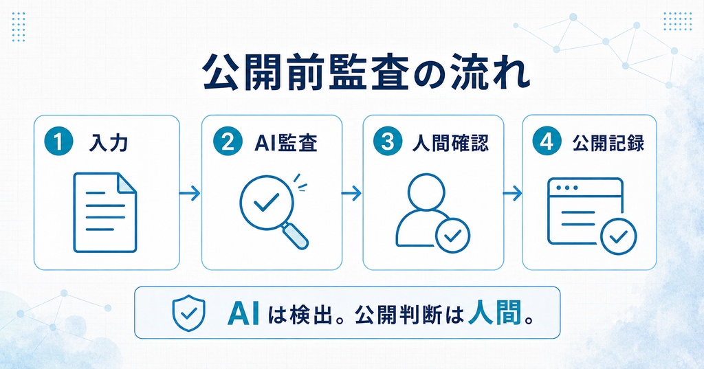 WordPress公開前AI監査キット|記事・画像・リンク・出典を公開前に確認する β版