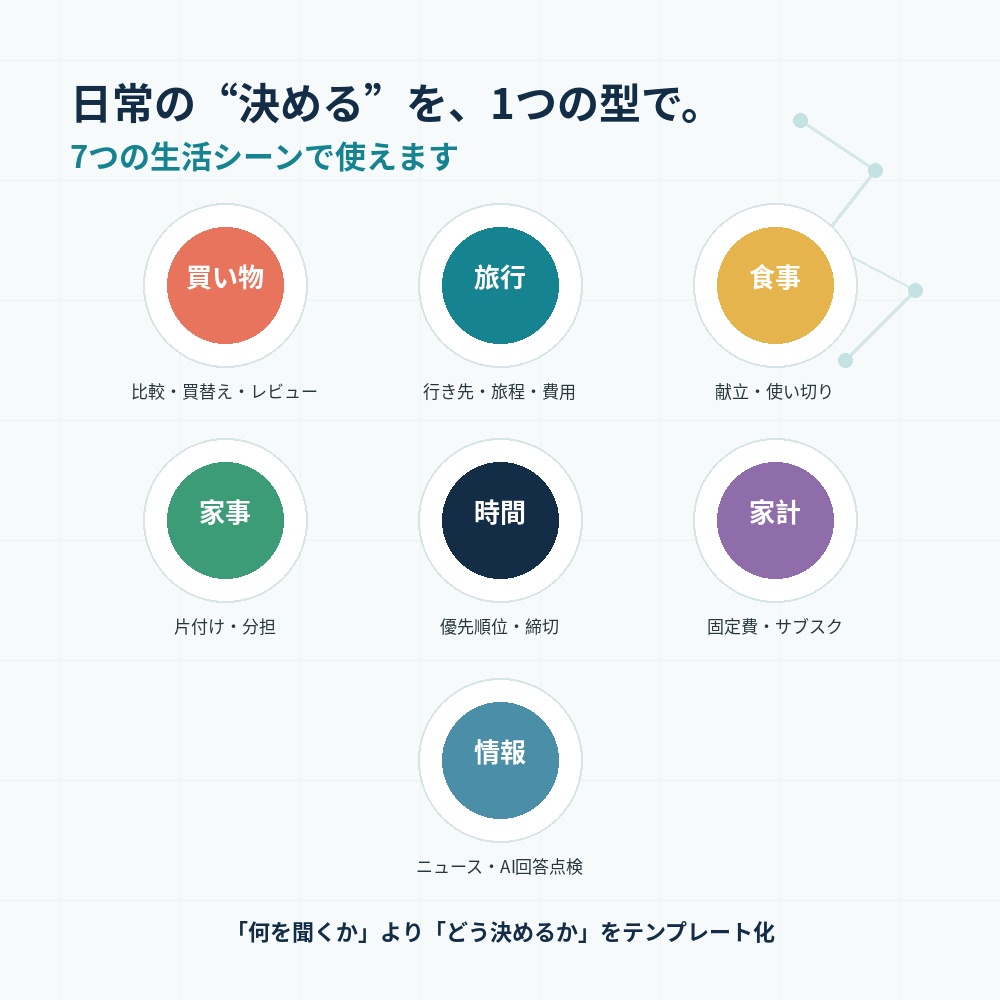 AI生活整理アシスタント COMPLETE|買い物・旅行・家計・時間管理を「決めやすくする」50のAIテンプレート