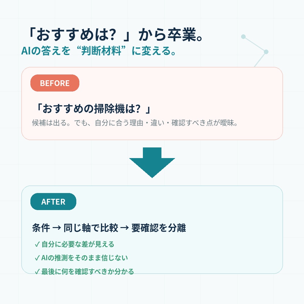 AI生活整理アシスタント MINI|迷う時間を、決める時間へ。無料・9分体験
