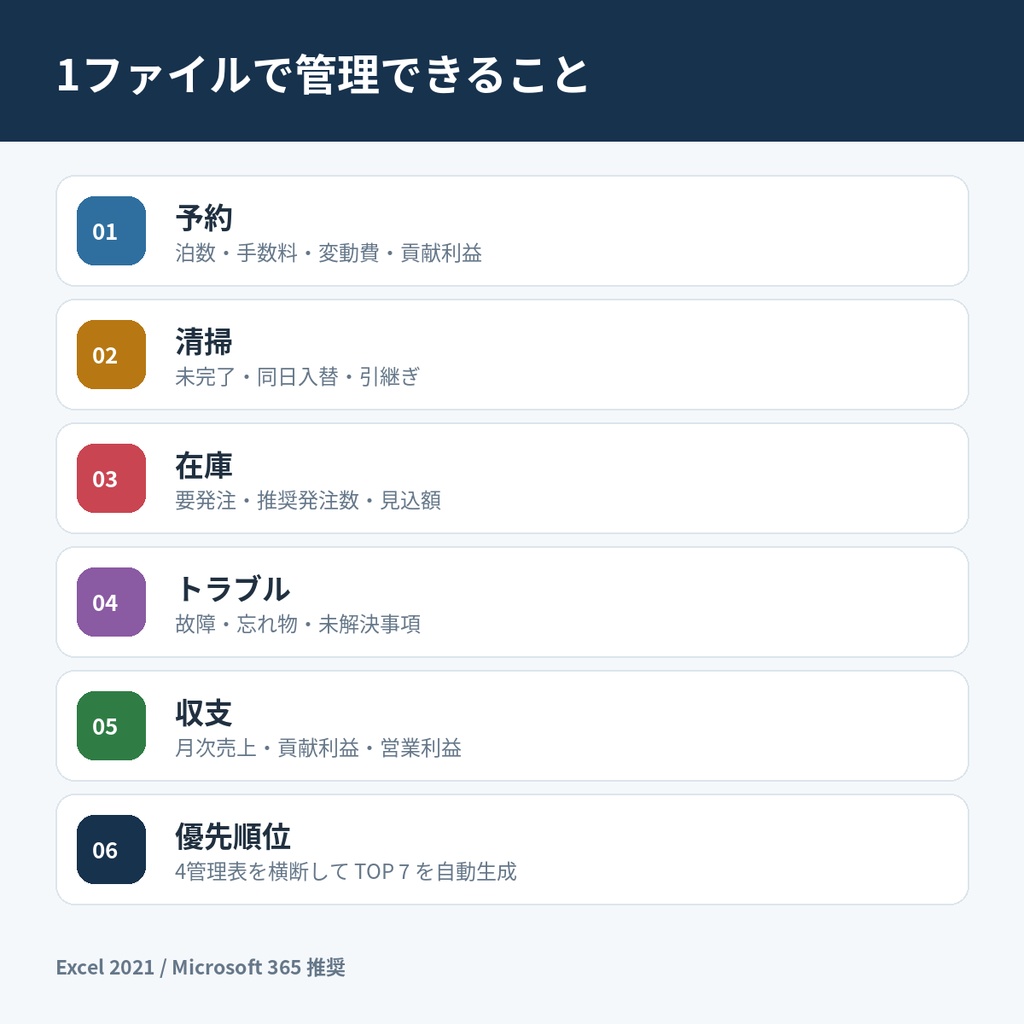 民泊 優先アクション・コックピット|1〜3室向け Excel運営テンプレート